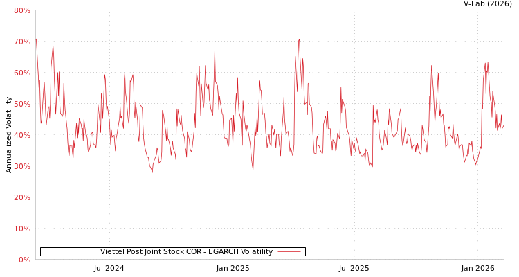 graph of Viettel Post Joint Stock COR EGARCH