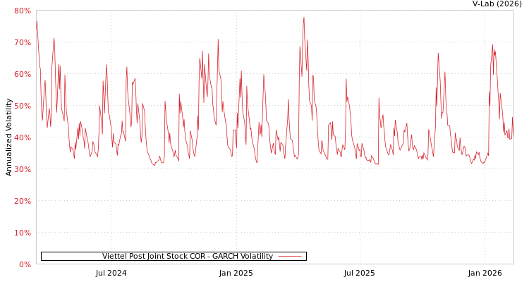 graph of Viettel Post Joint Stock COR GARCH