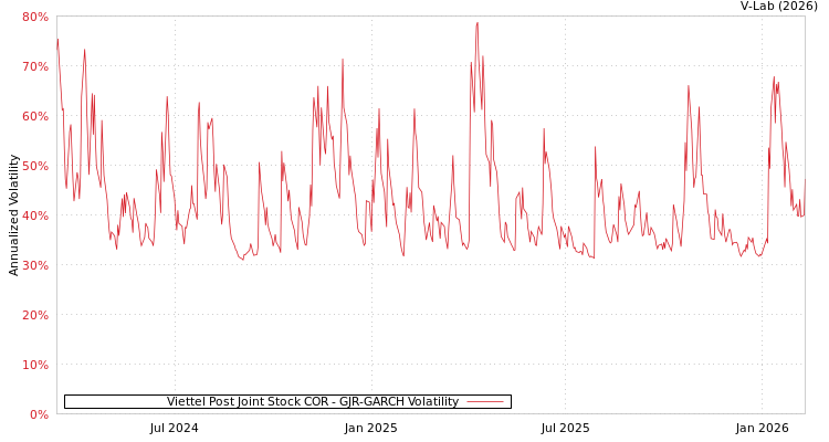 graph of Viettel Post Joint Stock COR GJR-GARCH