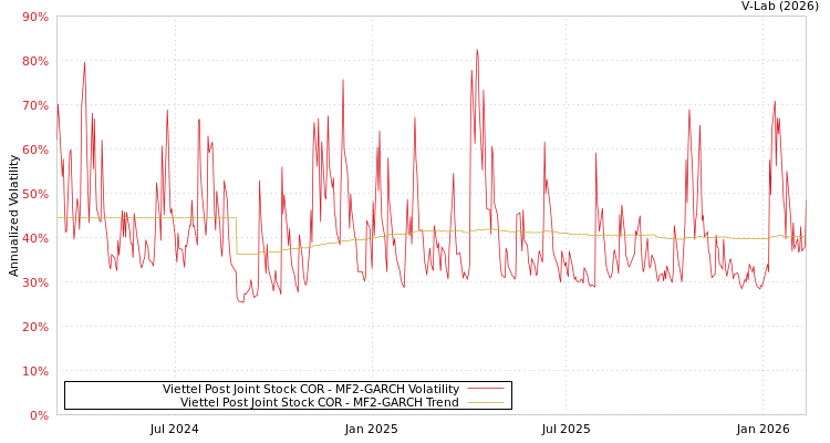 graph of Viettel Post Joint Stock COR MF2-GARCH