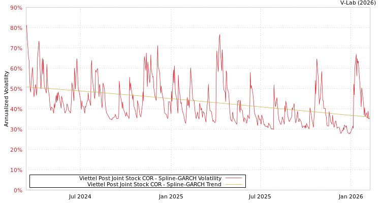 graph of Viettel Post Joint Stock COR SGARCH