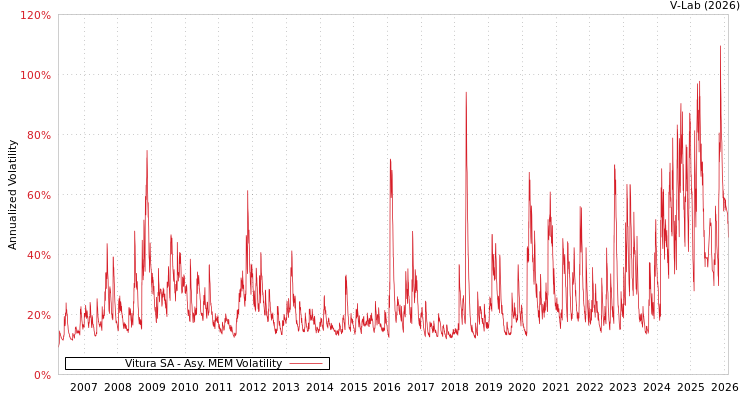 graph of Vitura SA AMEM