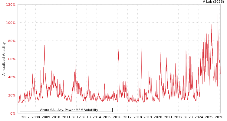 graph of Vitura SA APMEM