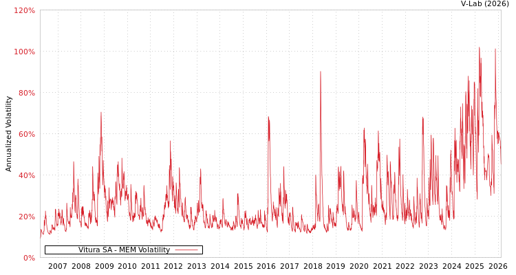 graph of Vitura SA MEM