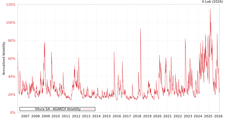graph of Vitura SA AGARCH