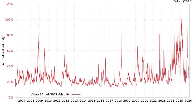 graph of Vitura SA APARCH
