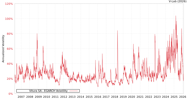 graph of Vitura SA EGARCH