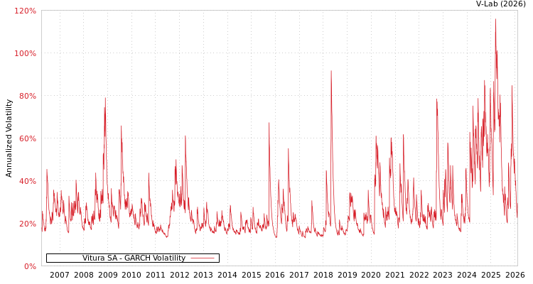 graph of Vitura SA GARCH