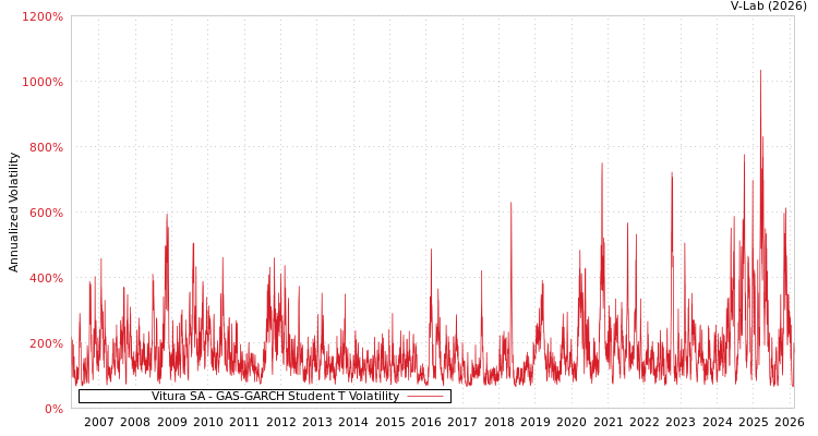 graph of Vitura SA GAS-GARCH-T