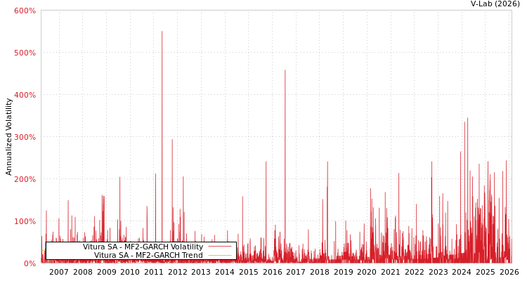 graph of Vitura SA MF2-GARCH