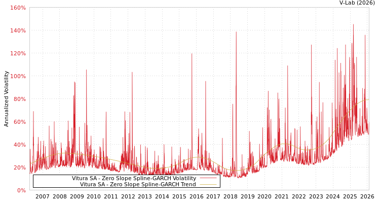 graph of Vitura SA S0GARCH