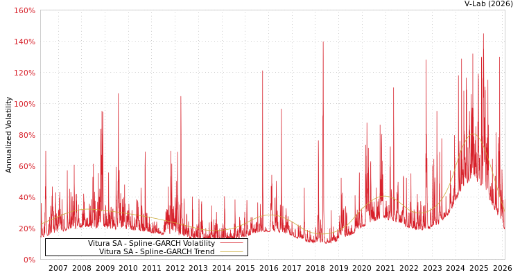 graph of Vitura SA SGARCH