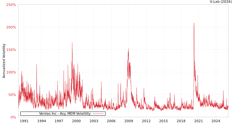 graph of Ventas Inc AMEM