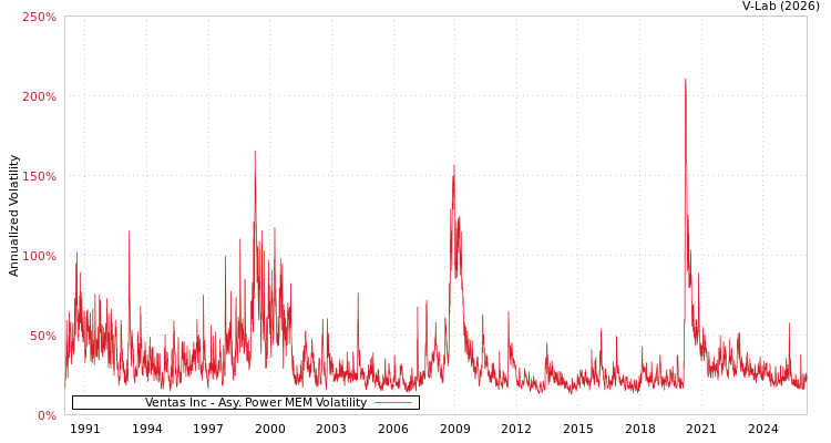 graph of Ventas Inc APMEM