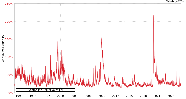 graph of Ventas Inc MEM