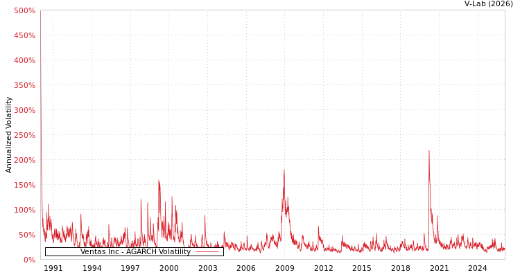 graph of Ventas Inc AGARCH