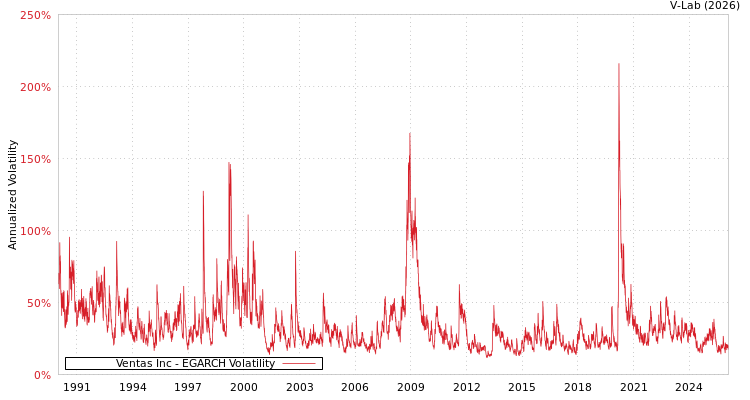 graph of Ventas Inc EGARCH