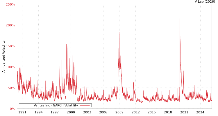 graph of Ventas Inc GARCH