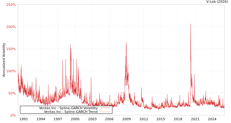 graph of Ventas Inc SGARCH