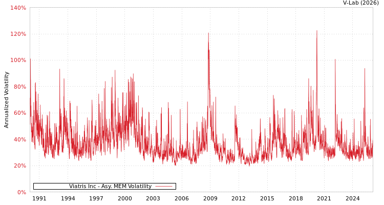 graph of Viatris Inc AMEM