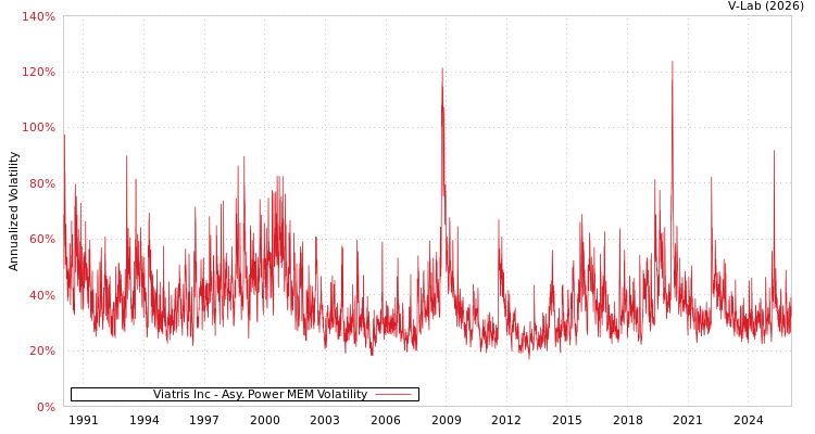 graph of Viatris Inc APMEM