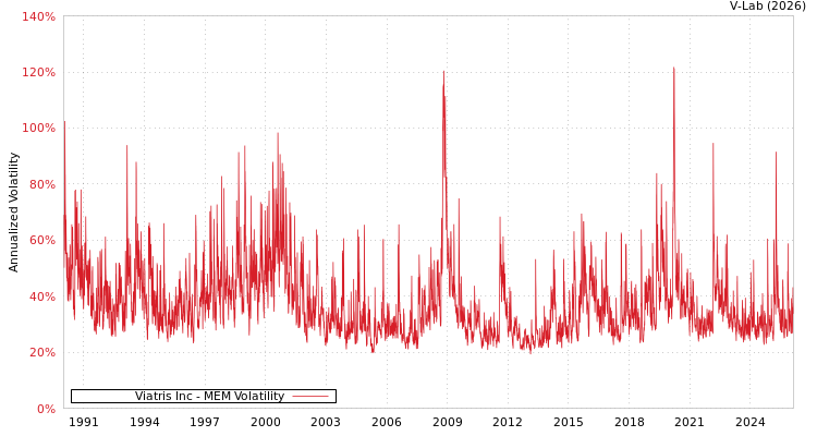 graph of Viatris Inc MEM