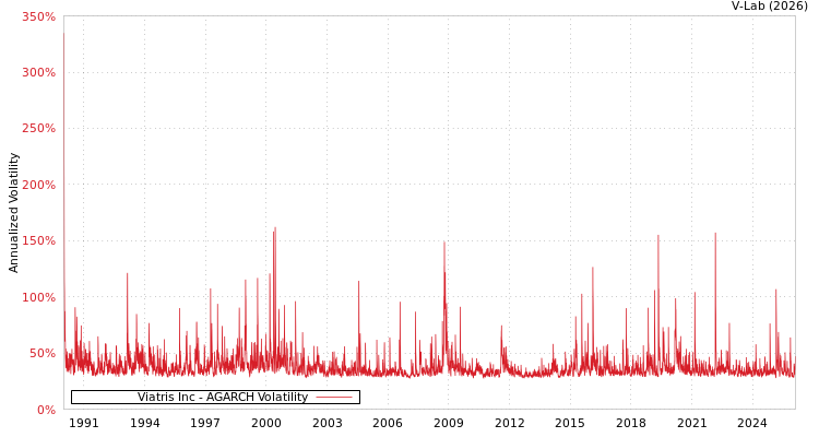 graph of Viatris Inc AGARCH