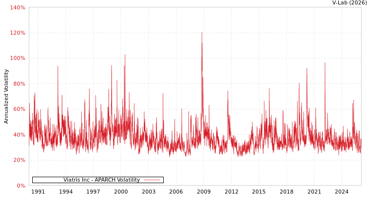 graph of Viatris Inc APARCH