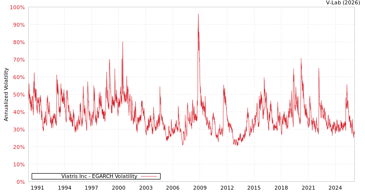graph of Viatris Inc EGARCH