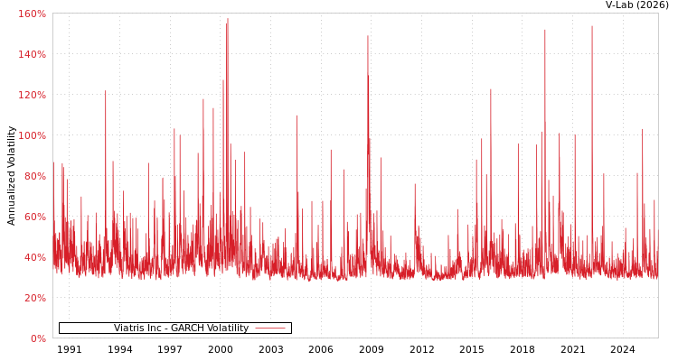 graph of Viatris Inc GARCH