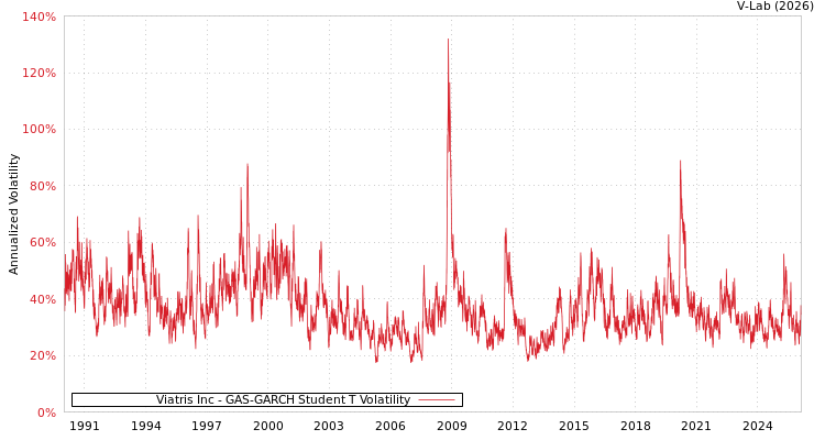 graph of Viatris Inc GAS-GARCH-T