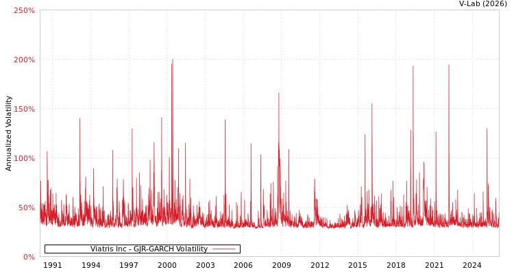 graph of Viatris Inc GJR-GARCH