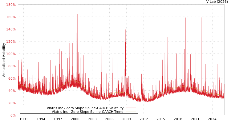 graph of Viatris Inc S0GARCH