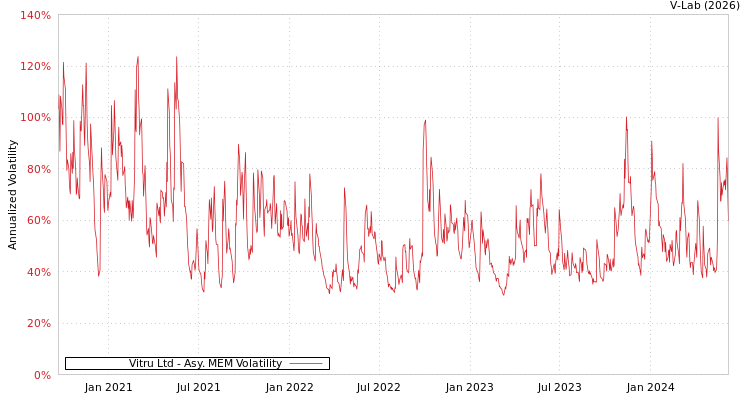 graph of Vitru Ltd AMEM