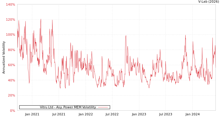 graph of Vitru Ltd APMEM