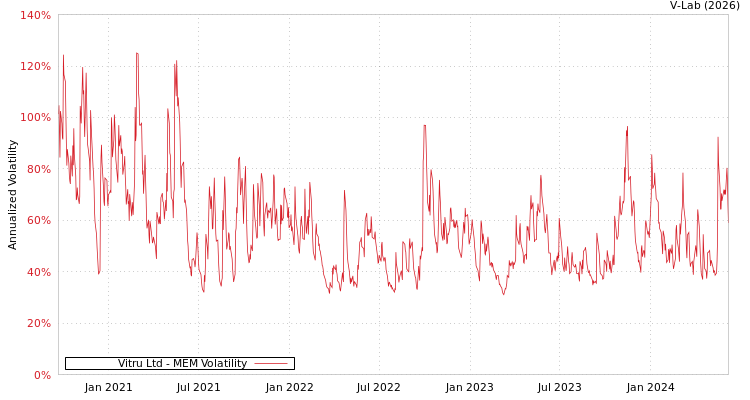 graph of Vitru Ltd MEM