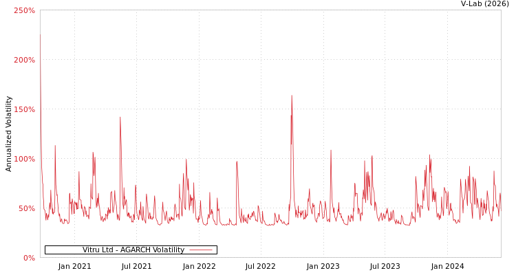 graph of Vitru Ltd AGARCH