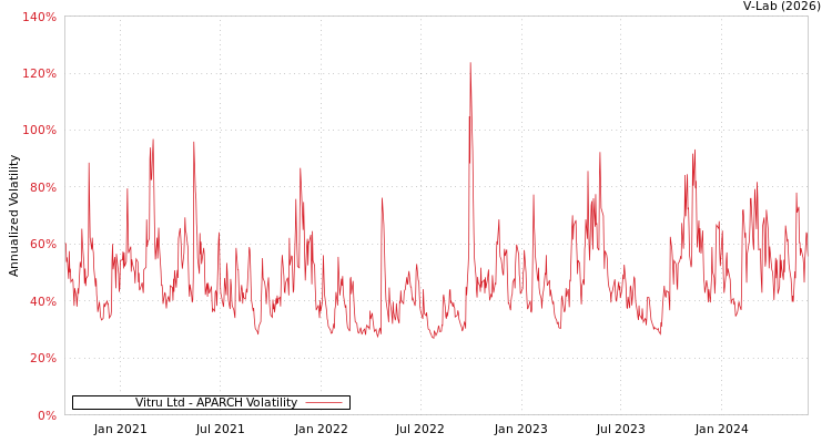 graph of Vitru Ltd APARCH
