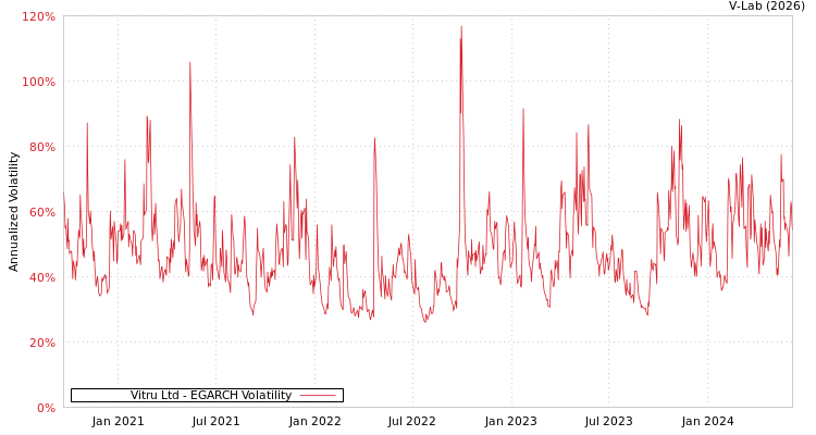 graph of Vitru Ltd EGARCH