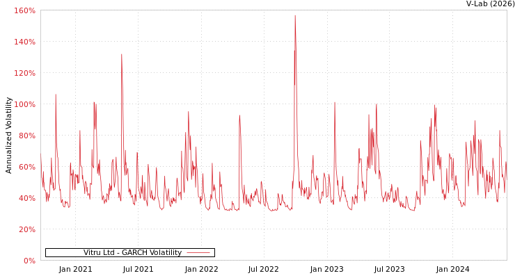 graph of Vitru Ltd GARCH
