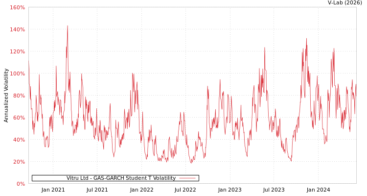 graph of Vitru Ltd GAS-GARCH-T
