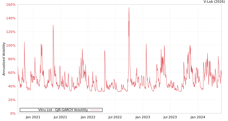graph of Vitru Ltd GJR-GARCH