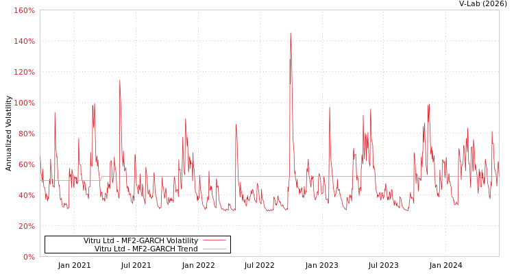 graph of Vitru Ltd MF2-GARCH