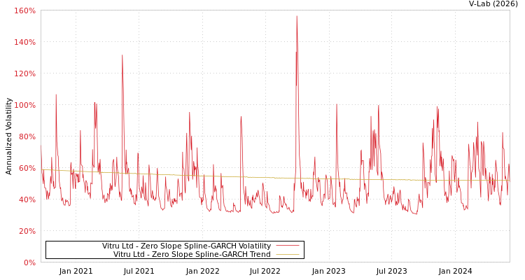 graph of Vitru Ltd S0GARCH