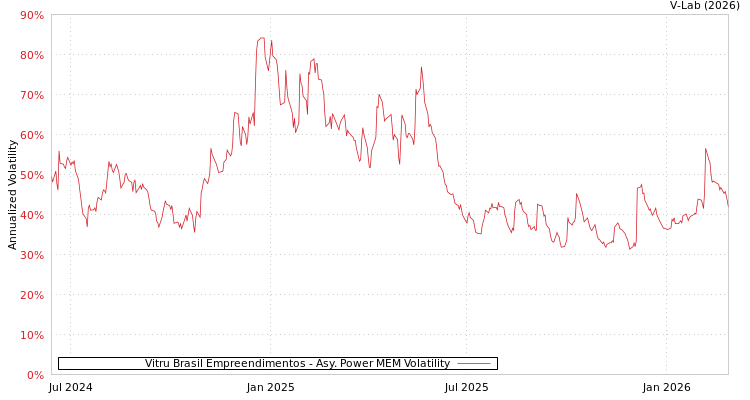 graph of Vitru Brasil Empreendimentos APMEM