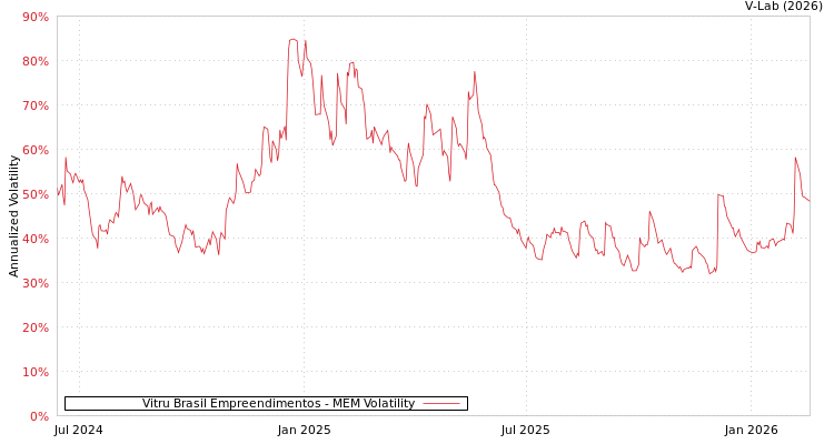 graph of Vitru Brasil Empreendimentos MEM