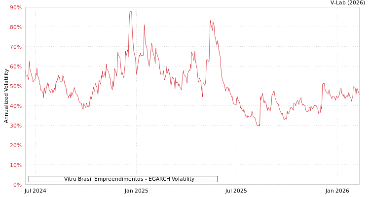 graph of Vitru Brasil Empreendimentos EGARCH