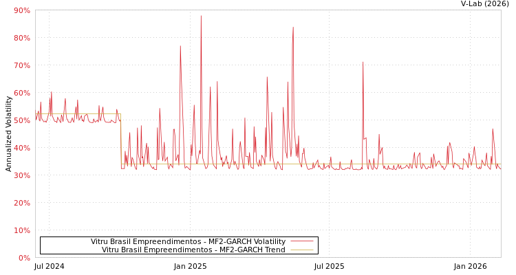 graph of Vitru Brasil Empreendimentos MF2-GARCH