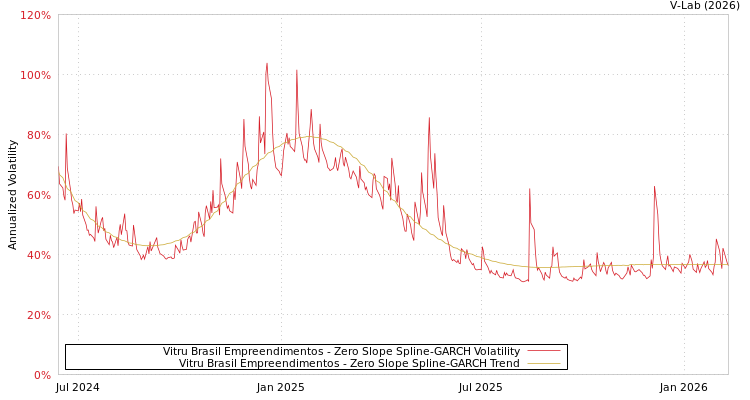 graph of Vitru Brasil Empreendimentos S0GARCH