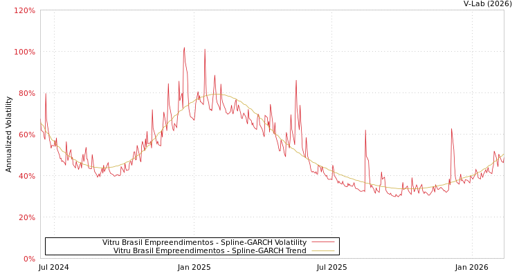 graph of Vitru Brasil Empreendimentos SGARCH